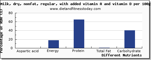 chart to show highest aspartic acid in milk per 100g